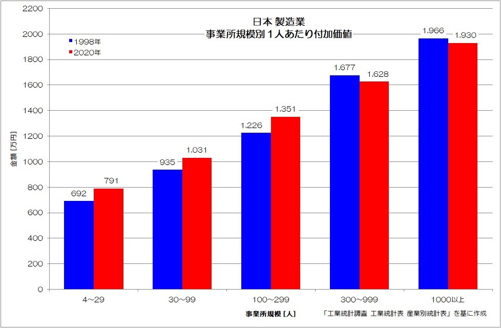 図7　日本 製造業 事業所規模別 1人あたり付加価値