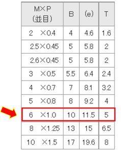 図2-1 MISUMI（総合Webカタログ） 「六角ナット＞ナットJIS 1種」＞規格表」