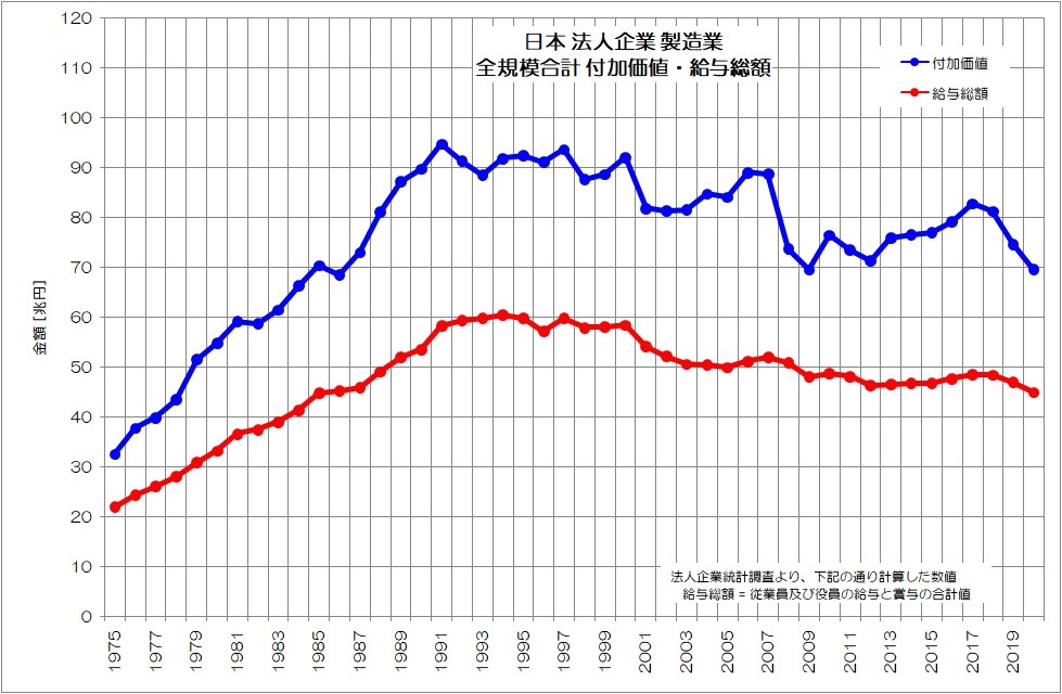 図4 日本 法人企業 製造業 付加価値・給与総額（法人企業統計調査を基に作成）