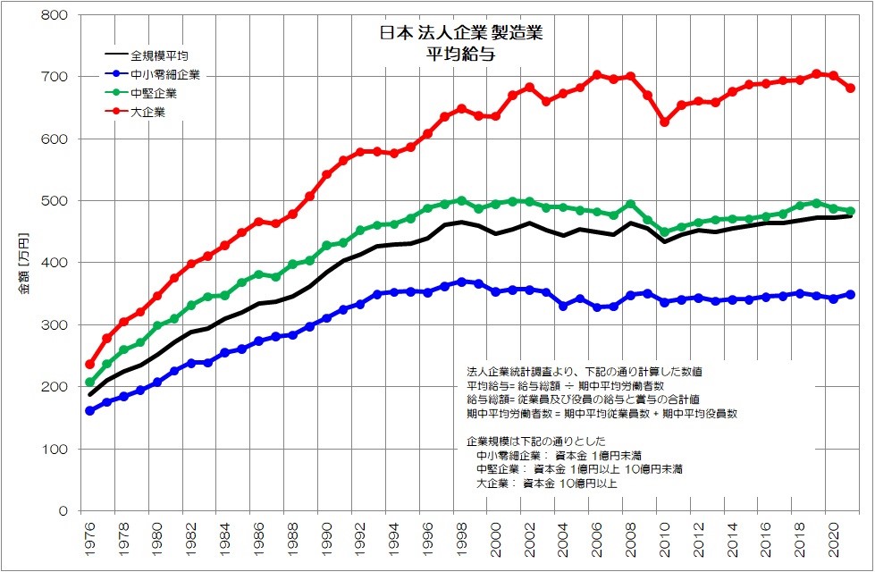 図6 日本 製造業 平均給与（法人企業統計調査を基に作成）