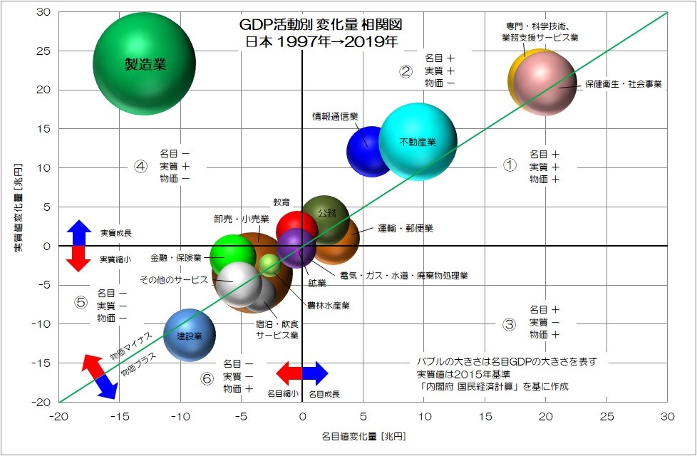 図7 日本 GDP活動別 変化量 相関図図7 日本 GDP活動別 変化量 相関図（国民経済計算を基に作成）