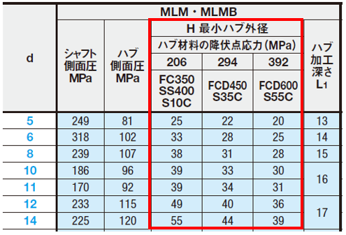 【図5】ボス側の最小肉厚（MLM MLMB）