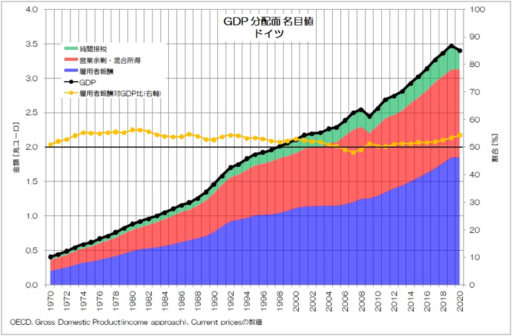 図1　ドイツ GDP 分配面 名目値（OECD統計データを基に作成）
