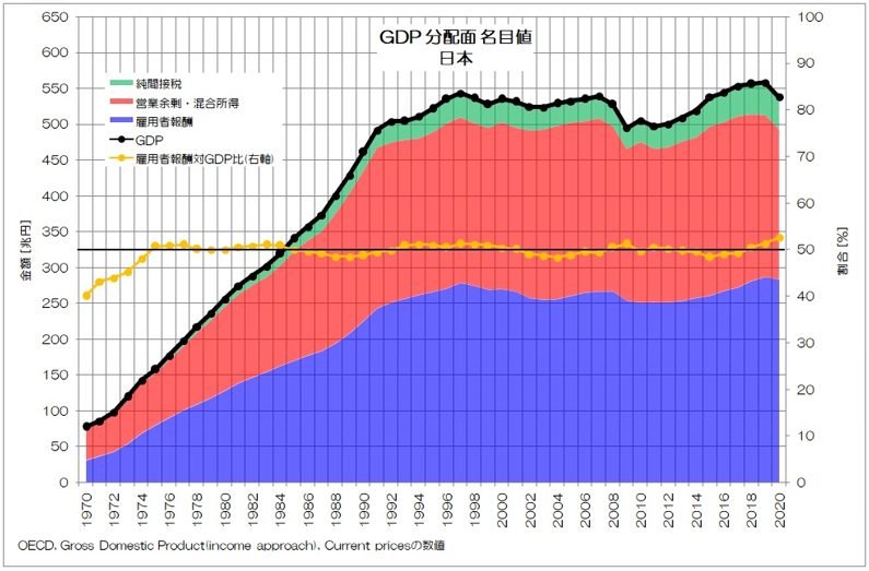 図3 日本 GDP（分配面）名目値（OECD統計データを基に作成）
