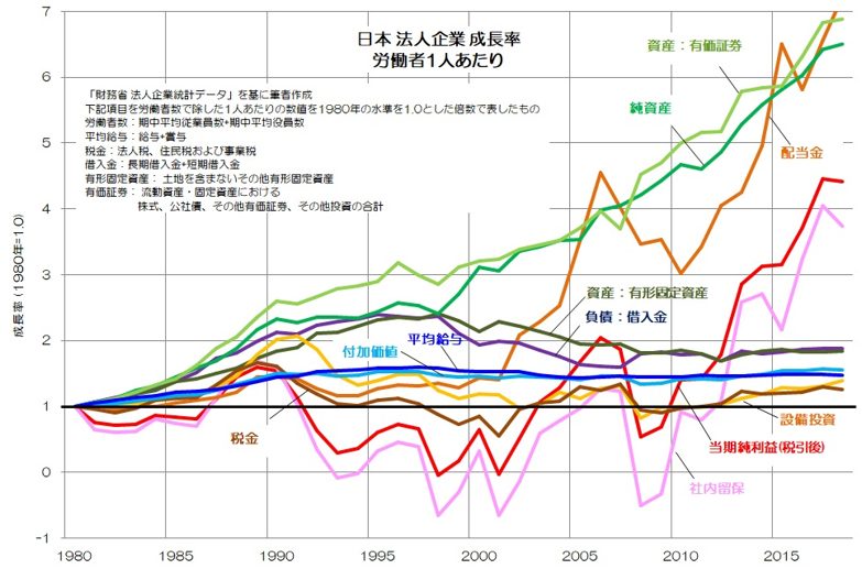 図6 日本 法人企業 成長率 労働者1人あたり（法人企業統計データを基に作成）