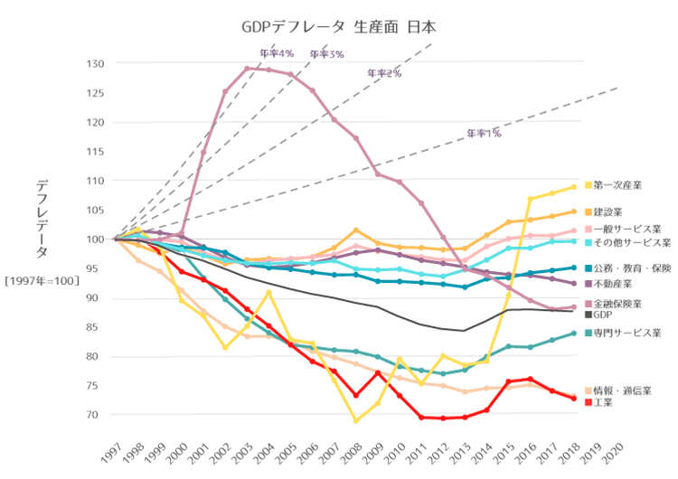図5　GDPデフレータ 生産面 日本（1997年基準）