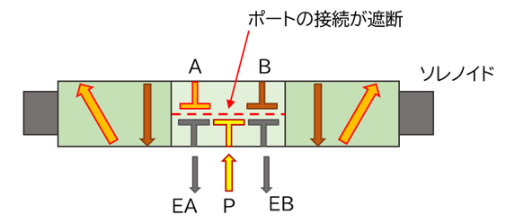 【図3】オールポートブロックの構造