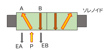 【図2】5ポート2ポジション電磁弁（ダブルソレノイド）