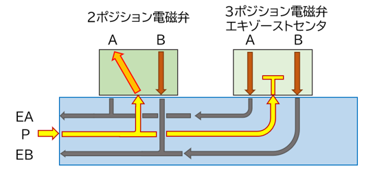【図6】エキゾーストセンタ電磁弁が混載された状態