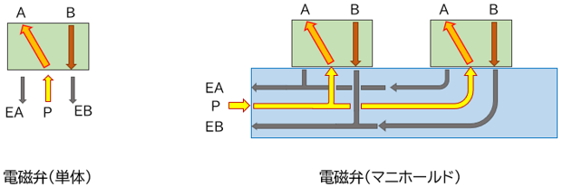 【図1】電磁弁の構造（エア流路の模式図）再掲