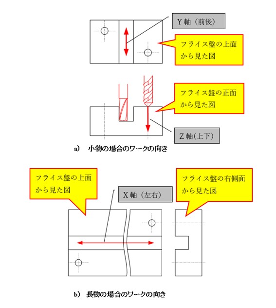 図2-5 板物で推奨される投影図の向きの違い_a) 小物の場合のワークの向き_b) 長物の場合のワークの向き