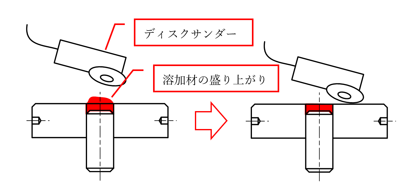図3-6 グラインダー仕上げのイメージ