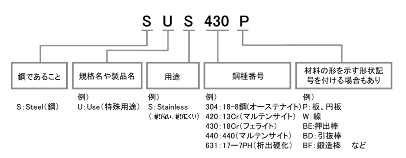 図1-3　ステンレス鋼の材料記号の意味