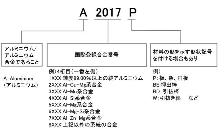 図1-5 アルミニウム材の材料記号の意味