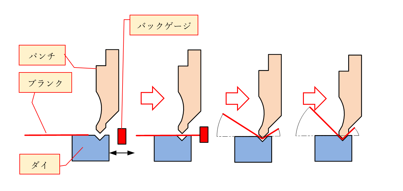 図1-9 パンチとダイによる曲げ加工の例