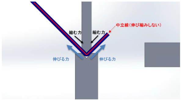 曲げ部分の圧縮応力、引張応力、中立線の関係