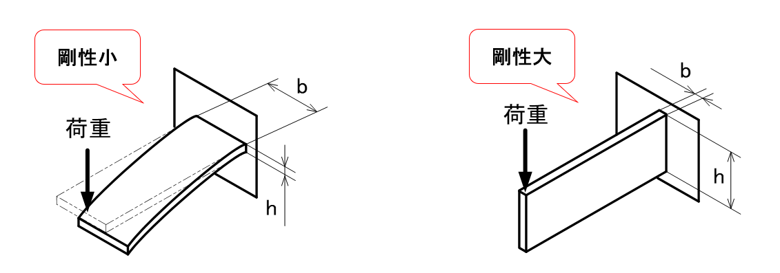 図2-1 同じ形状の板材が受ける荷重の方向と剛性