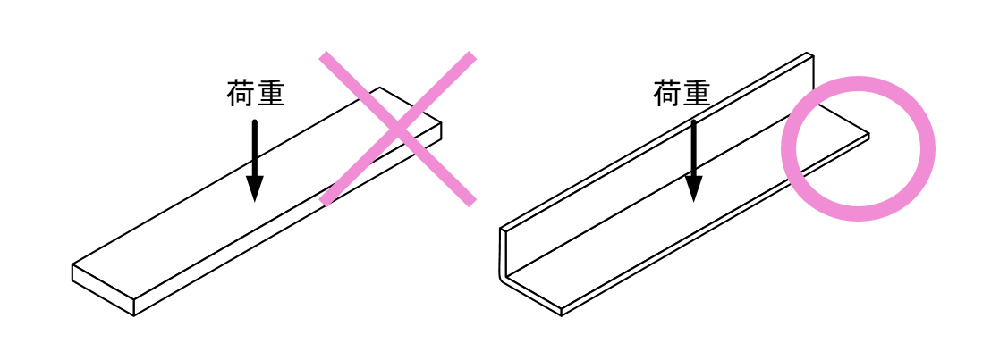 図2-3 平板とL字曲げの板の差