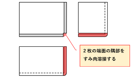 図3-7 1つの部品内で曲げの端面同士をすみ肉溶接する構造