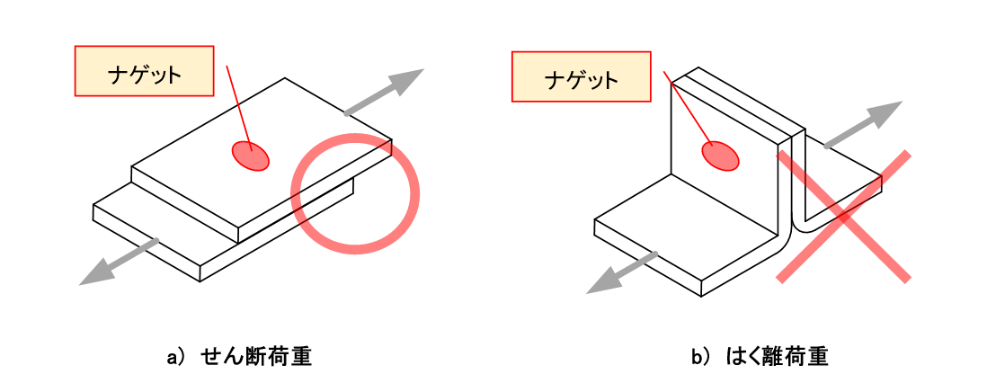 図4-14 スポット溶接部の受ける荷重方向の注意点
