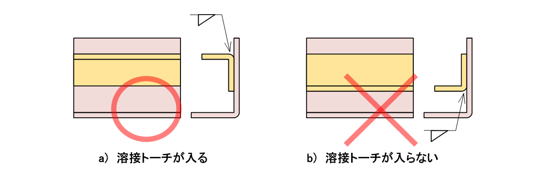 図4-16 溶接トーチの作業性を考慮した設計_a)溶接トーチが入る、b)溶接トーチが入らない