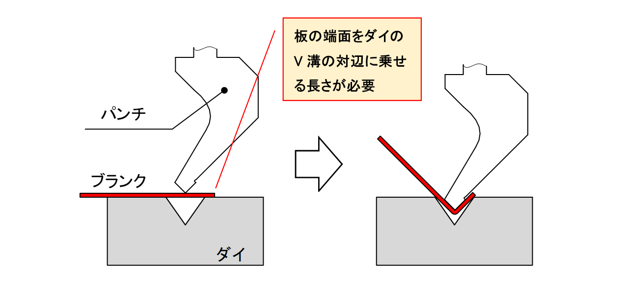 図4-6 プレスブレーキによる曲げ加工