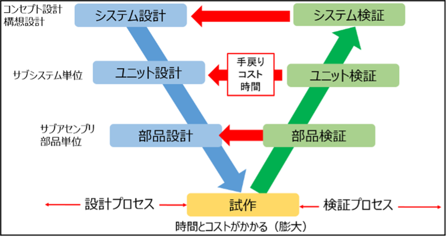 図2 V字プロセス