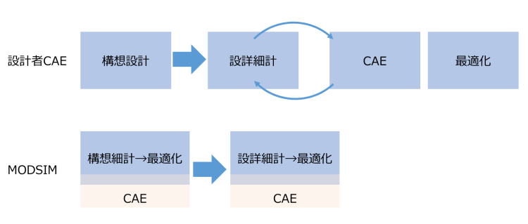 図6 設計者CAEとMODSIMの概念（筆者の解釈）