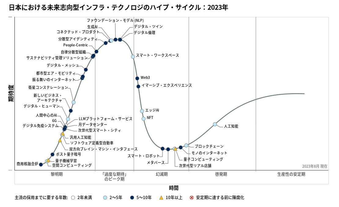 日本における未来志向型インフラ・テクノロジのハイプ・サイクル：2023年_出典：ガートナージャパン株式会社