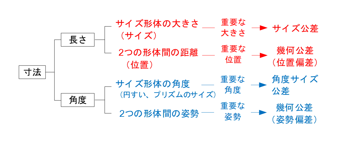 図1-3 寸法と寸法に関する公差の概念