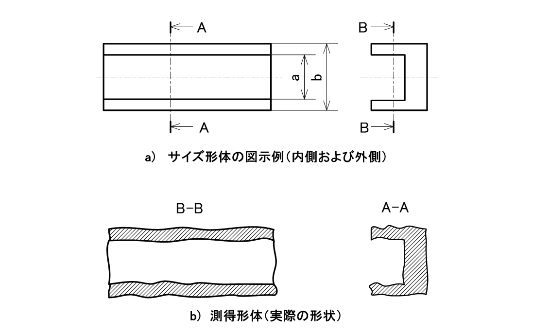 図1-1 相対する平行二平面に関連するサイズ形体の例_a) サイズ形体の図示例（内側および外側）b) 測得形体（実際の形状）