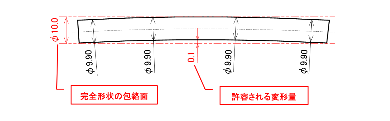 図2-5 包絡の条件における軸のサイズの関係