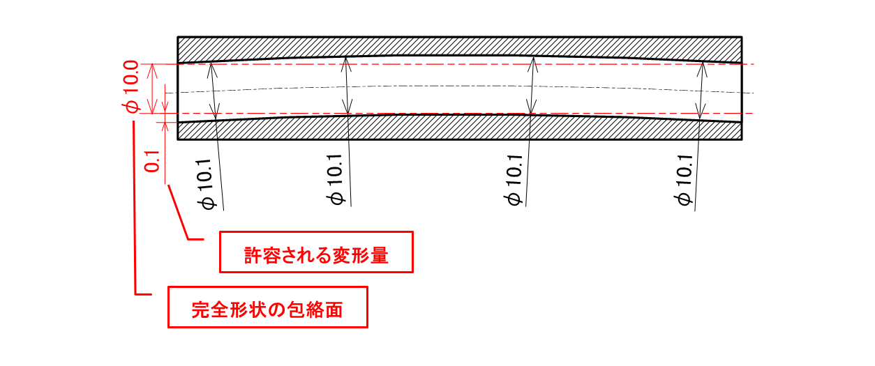 図2-6 包絡の条件における穴のサイズの関係