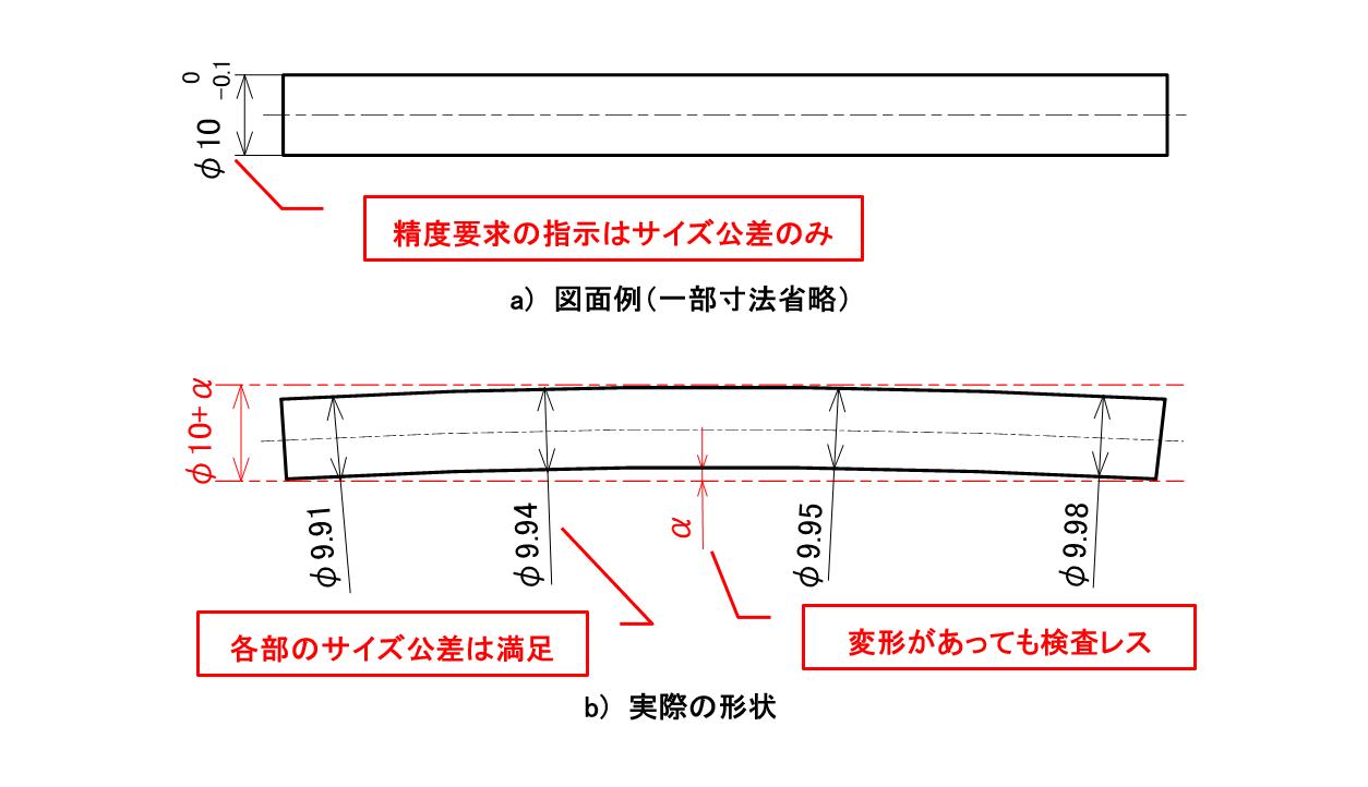 図2-2 サイズ公差の解釈（軸の場合）