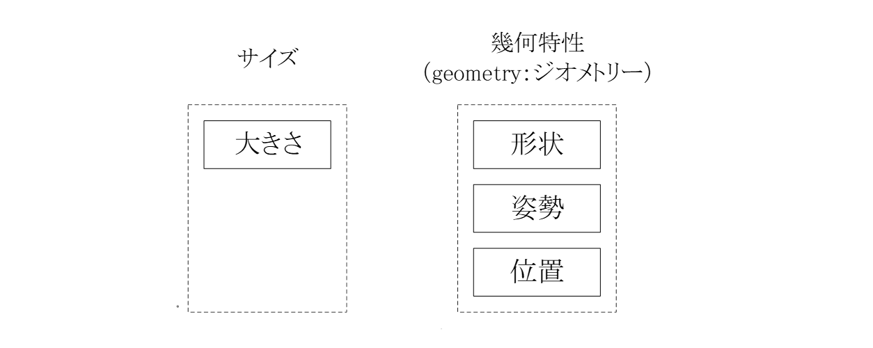 図2-1 大きさのばらつきとカタチのばらつき