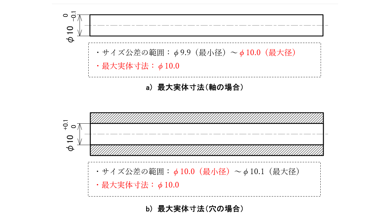 図2-4 最大実体寸法