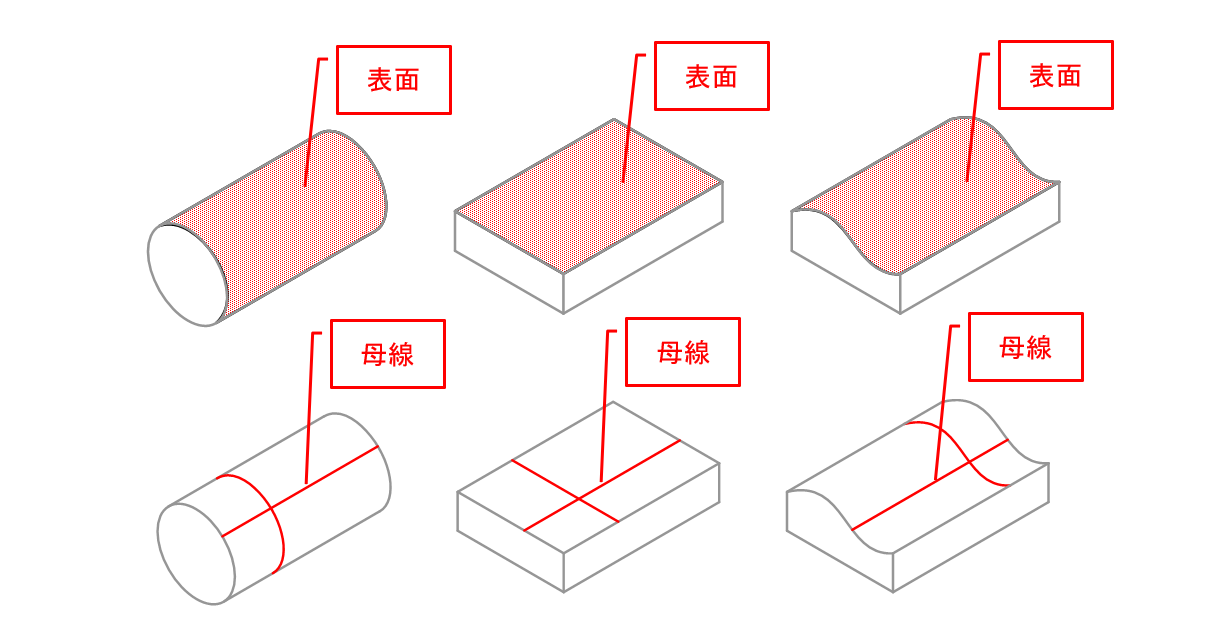 図3-7 表面形体