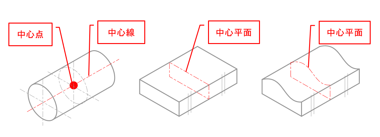 図3-9 中心形体