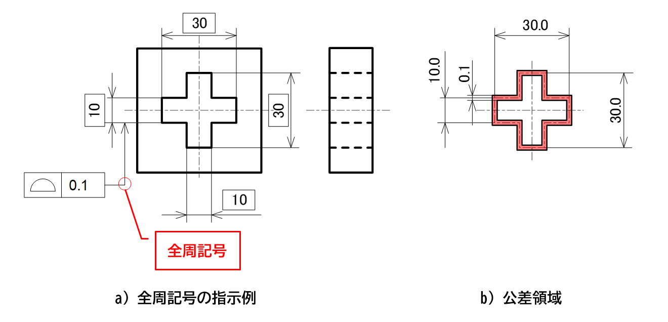 図4-7 全周に幾何公差を指示する記入例