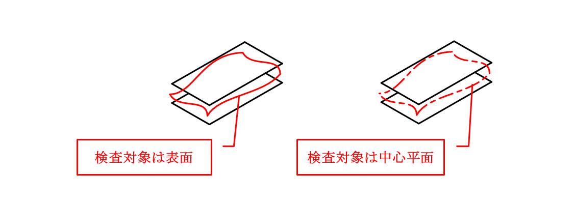 図6-3 平面度の公差領域のパターン