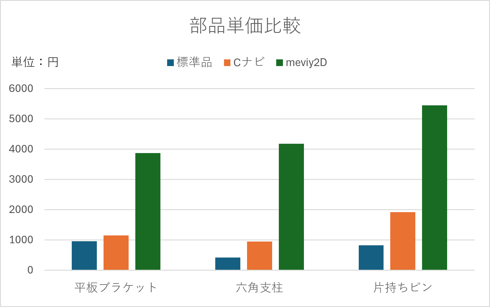 図1-12 ３つの柱の価格比較