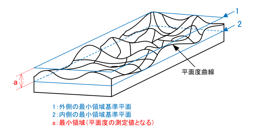 図6-1 平面度曲線と最小領域基準直線の偏差