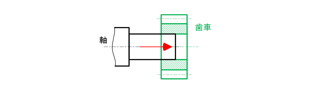 図7-5　軸に歯車を圧入して回転トルクを保証したいという設計意図