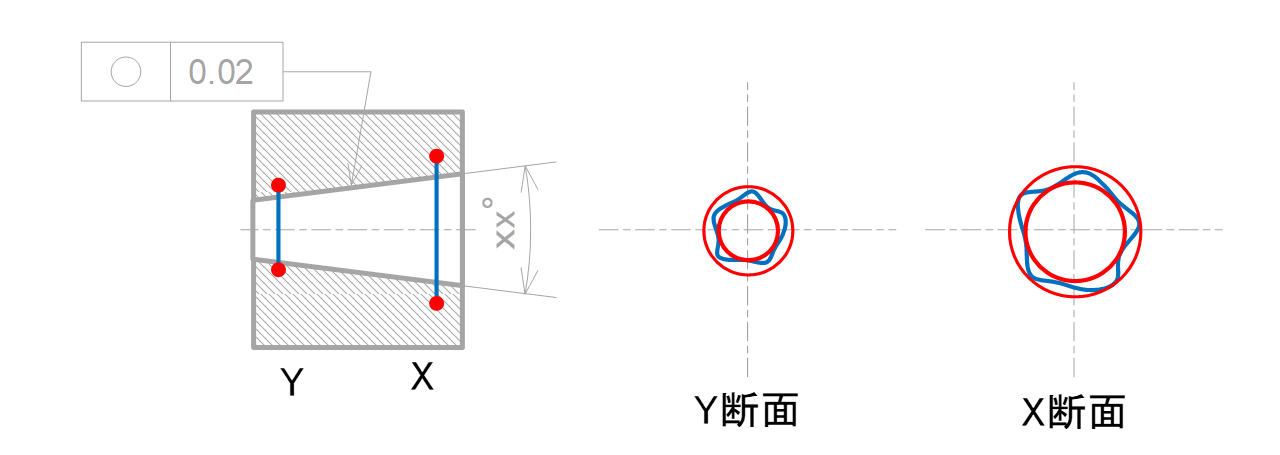 図7-14 テーパー穴の中心線に指示した時の公差領域