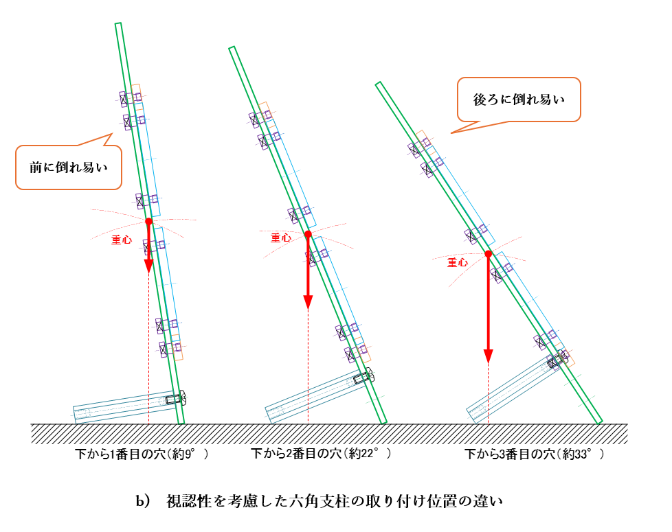 図2-10　ベース板の傾斜方法_b)視認性を考慮した六角支柱の取り付け位置の違い