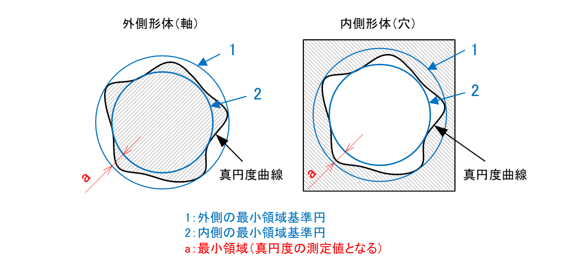 図7-1 真円度曲線と最小領域基準円の偏差