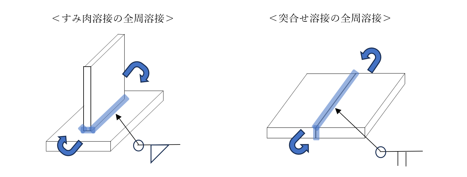 図_全周溶接比較（すみ肉溶接の全周溶接・突合せ溶接の全周溶接）