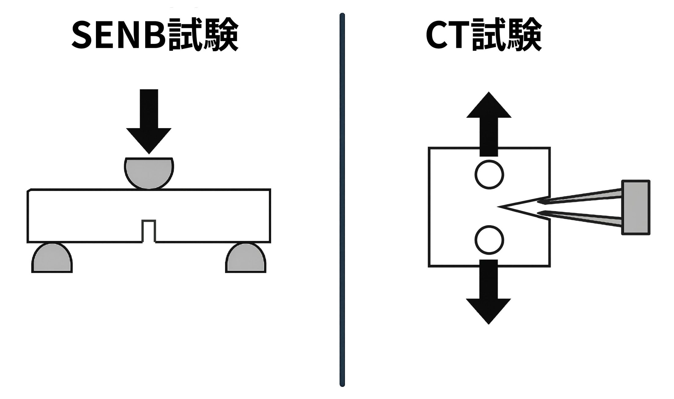 靱性を評価するための主要な試験方法_破壊靱性試験（SENB試験とCT試験）