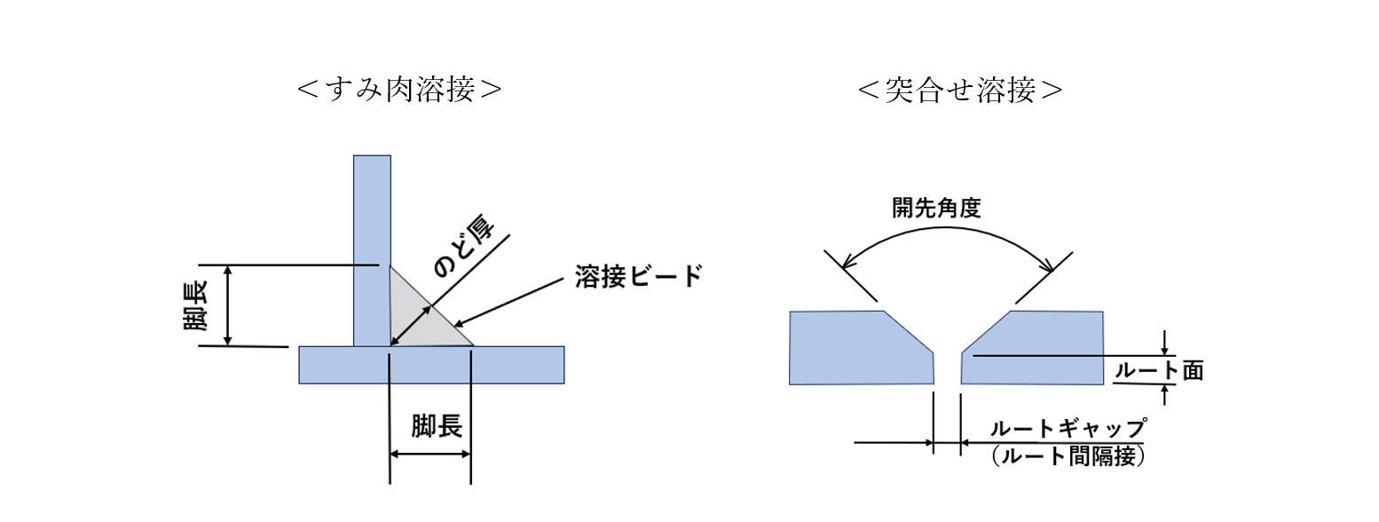 図_全周溶接比較（すみ肉溶接・突合せ溶接）