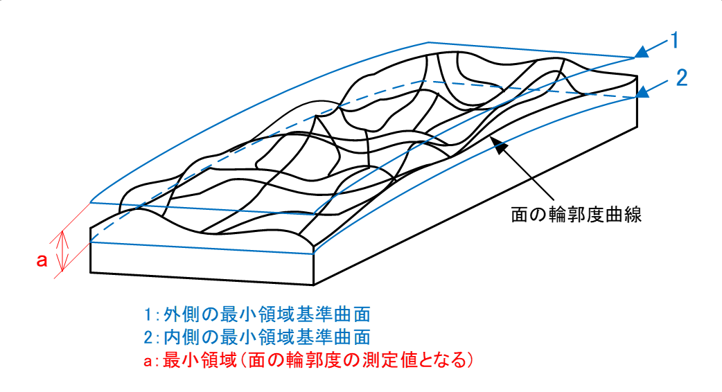 図10-1 面の輪郭度曲線と最小領域基準形体の偏差